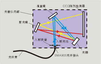 微型光纖光譜儀基礎(chǔ)知識(shí)(圖4)